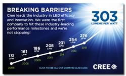 Cree продолжает улучшение показателей мощных светодиодов